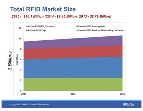 us net worth of the rfid chip as of 2017|IDTechEx Report: RFID Market to reach $11.2 Billion in 2017.